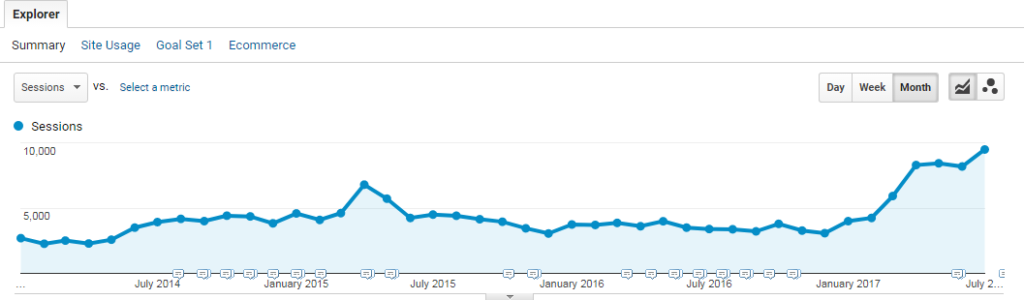 Improved monthly SEO traffic