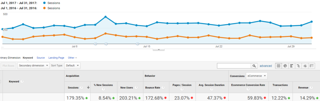 Year over year comparison of site traffic