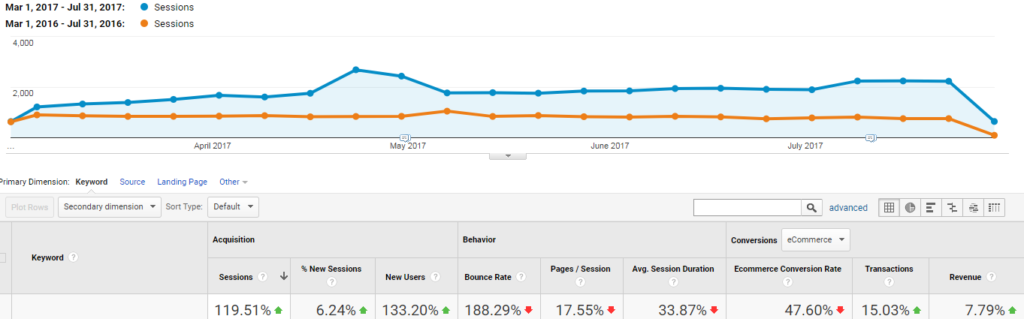 Four month snapshot of website traffic after SEO improvements