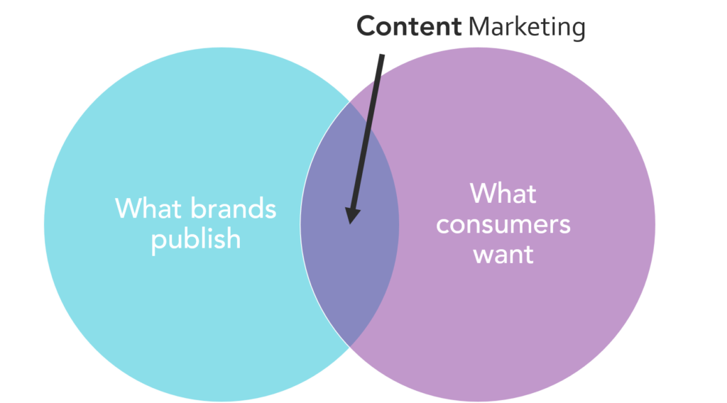 Content Marketing Venn Diagram