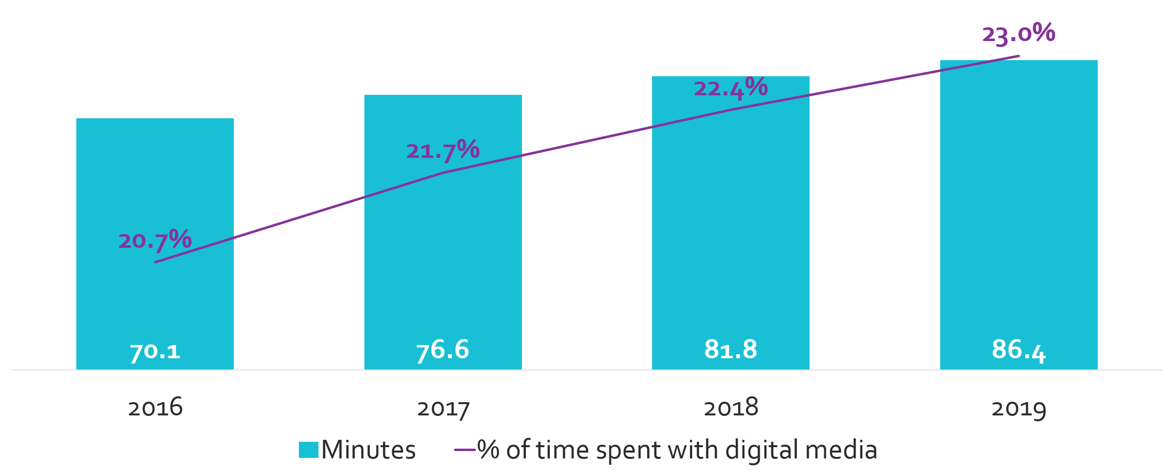 Average time spent per day with digital video by U.S. adults