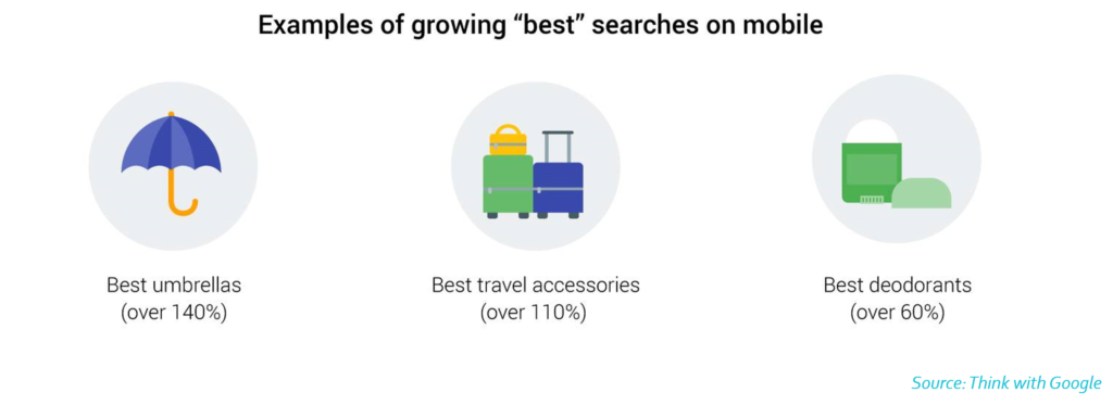 Example of growing best searches on mobile via Think with Google