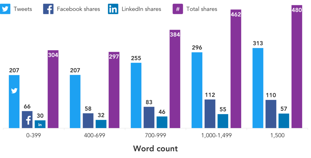 Impact of word count on social media shares
