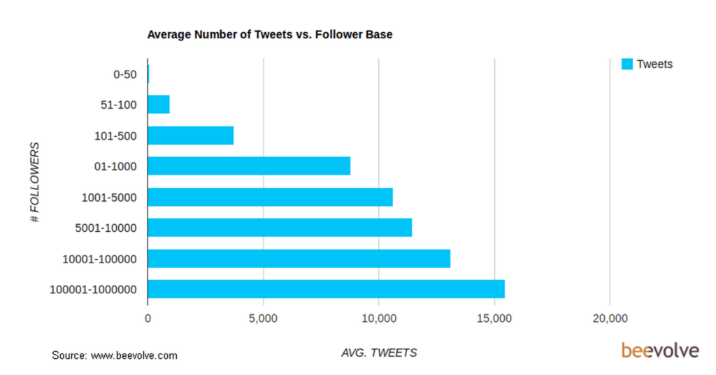 average number of tweets by follower base