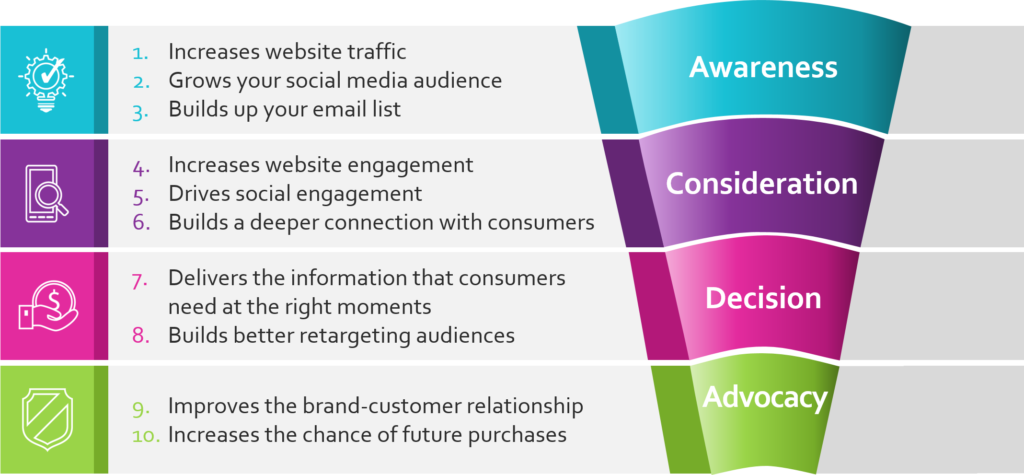 Top 10 benefits of Content Marketing by stage in buying journey