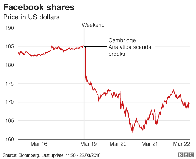 Facebook share price after data controversy