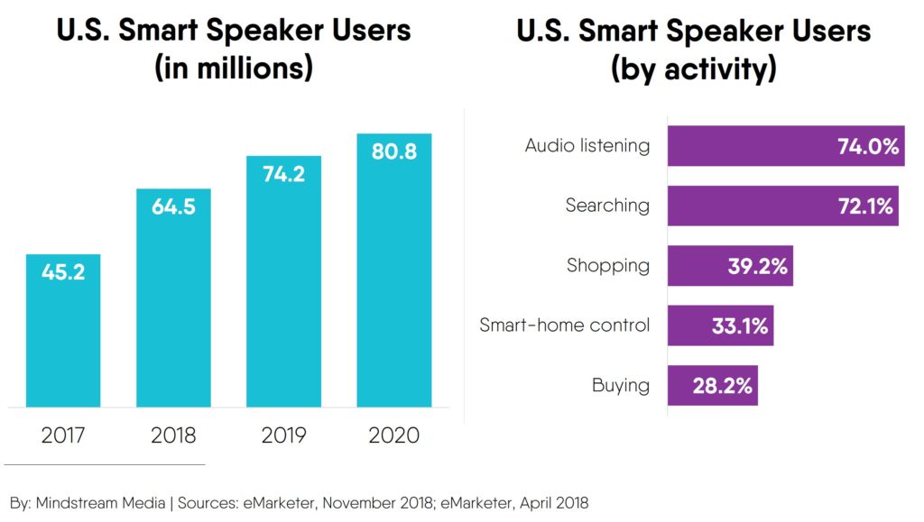 Smart speaker penetration and activity in the United States