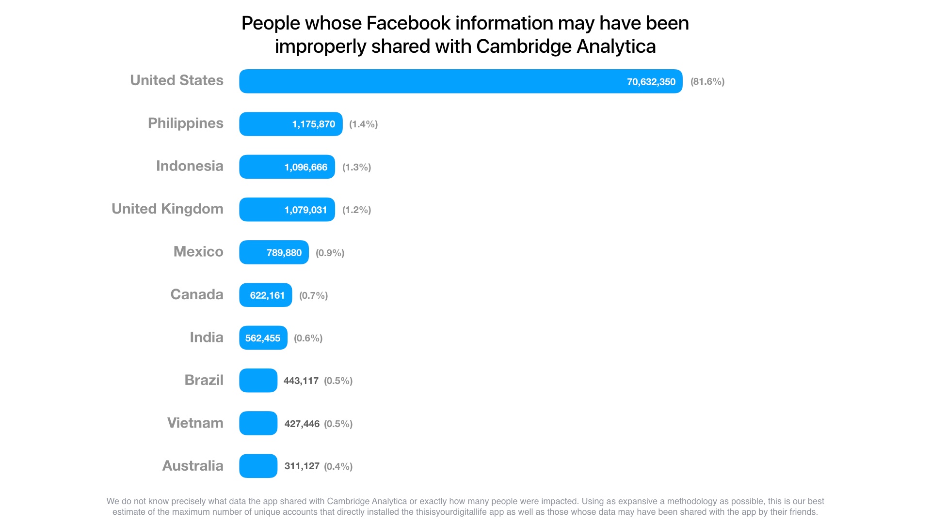 Number of users whose Facebook information may have been improperly shared with Cambridge Analytica - by country