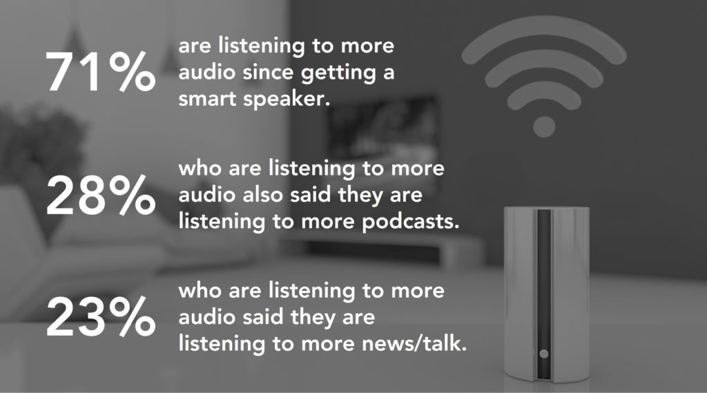 Smart Speaker audiences are consuming more audio content