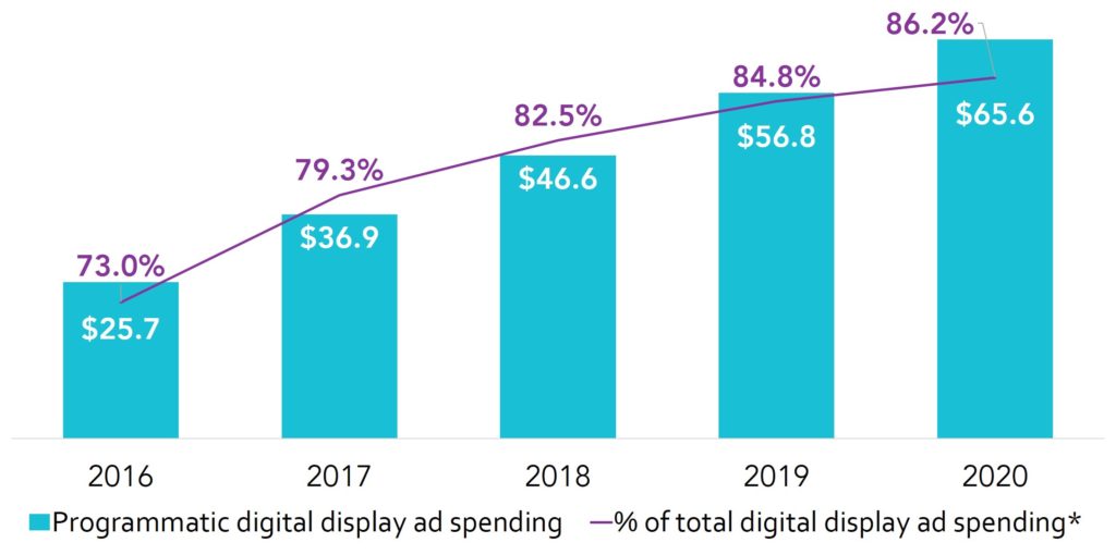 U.S. programmatic digital display ad spending (in billions)