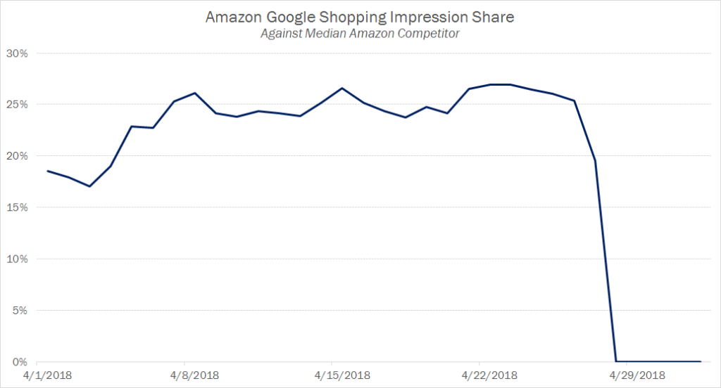 Amazon's Google Shopping Impression Share