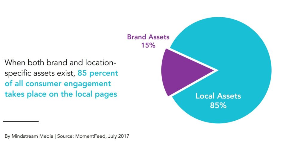 Consumers prefer local assets over brand pages-v2