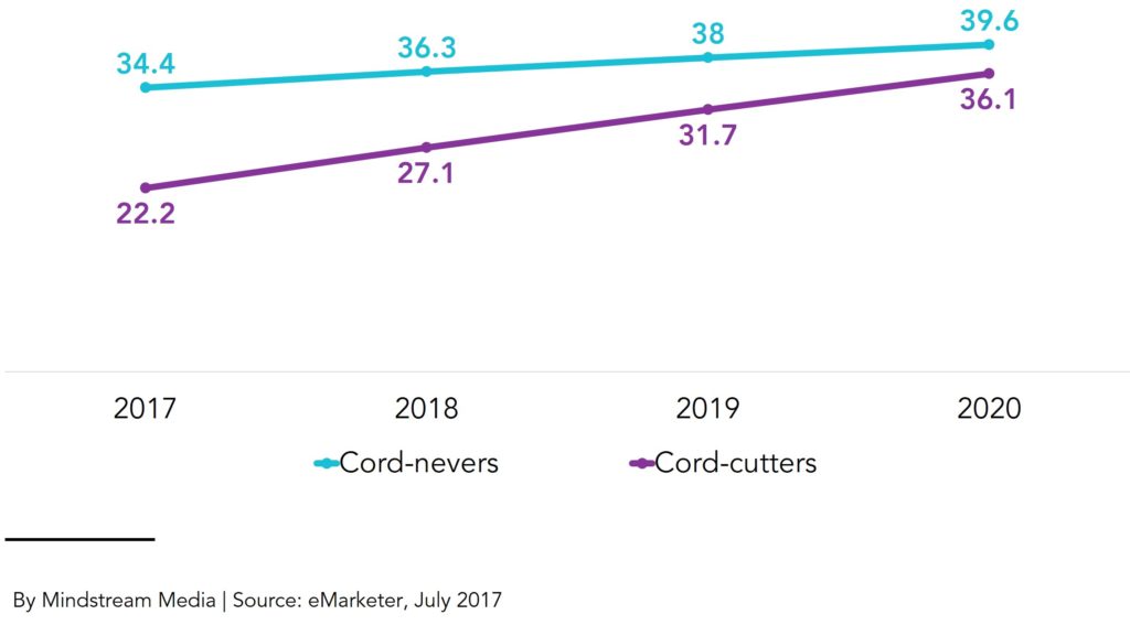 Cord-cutters vs. cord-nevers among US adults
