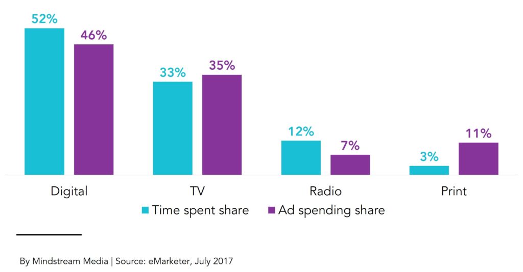 Share of average time spent per day with select media by US adults vs. US ad spending share