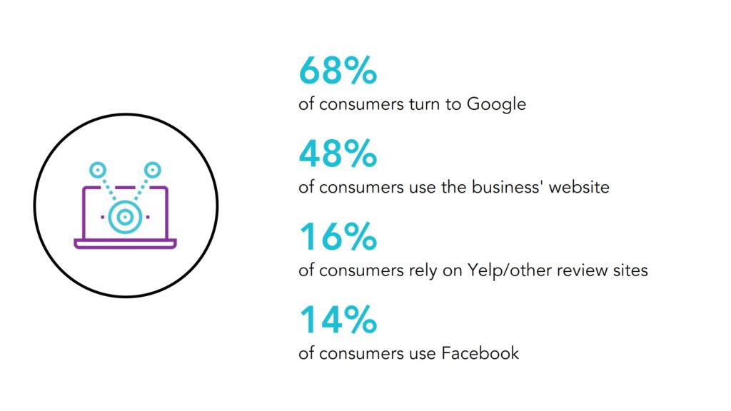 The channels consumers use most when researching a business online