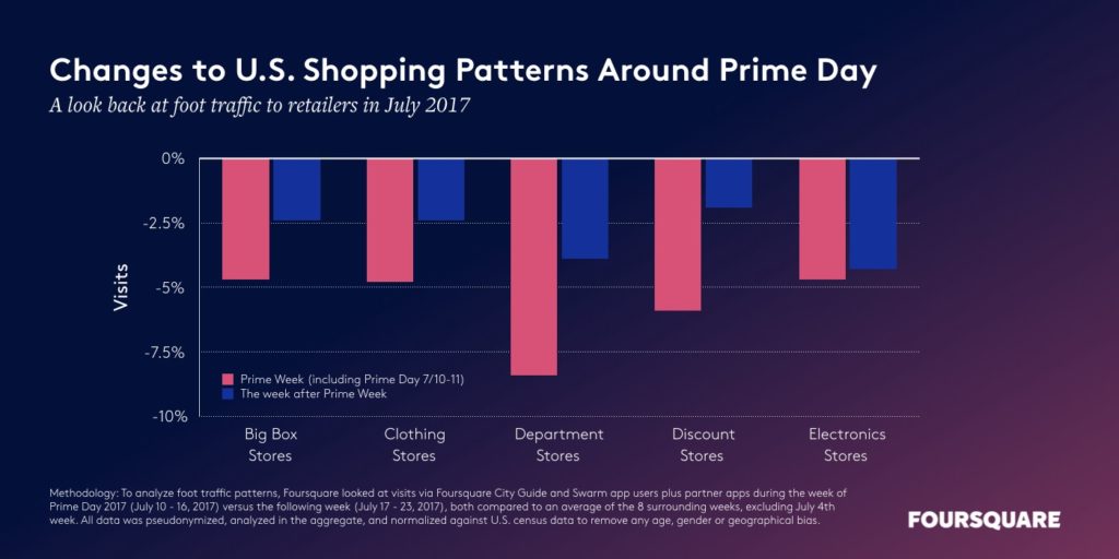 How Amazon Prime Day impacts foot traffic to local stores