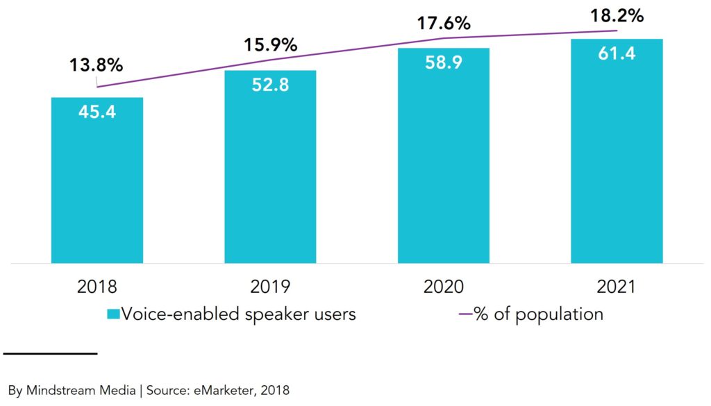 Smart speaker users (in millions)