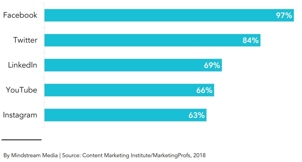 Top 5 social platforms B2C marketers use for content marketing purposes