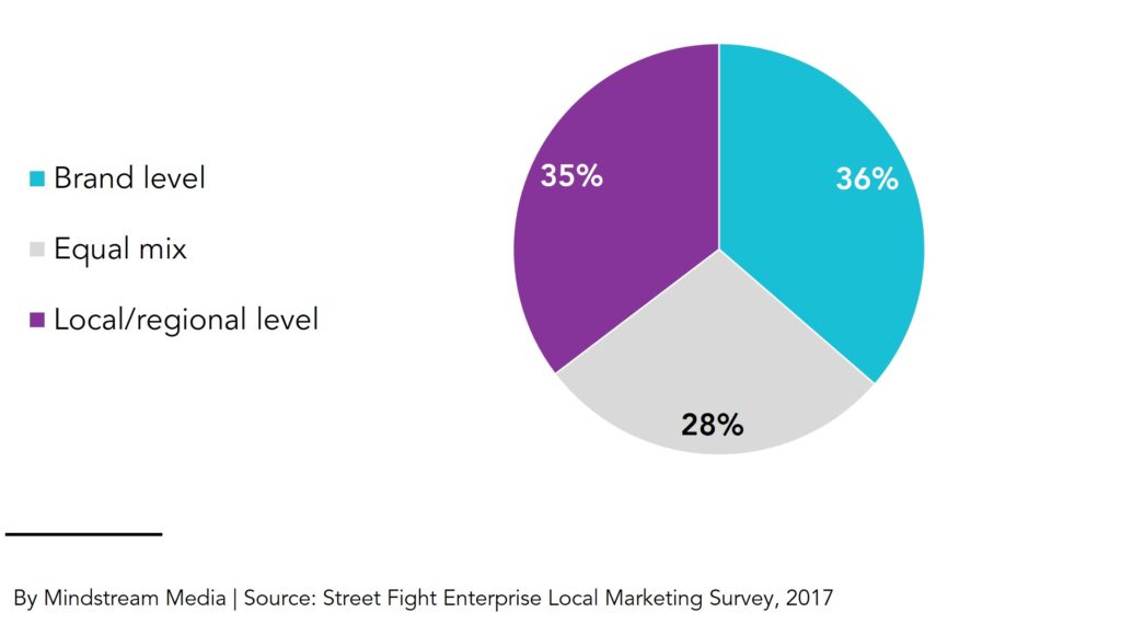 Where companies primarily make spending decisions for local social media marketing