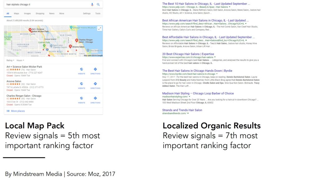 Importance of online reviews in local search engine rankings