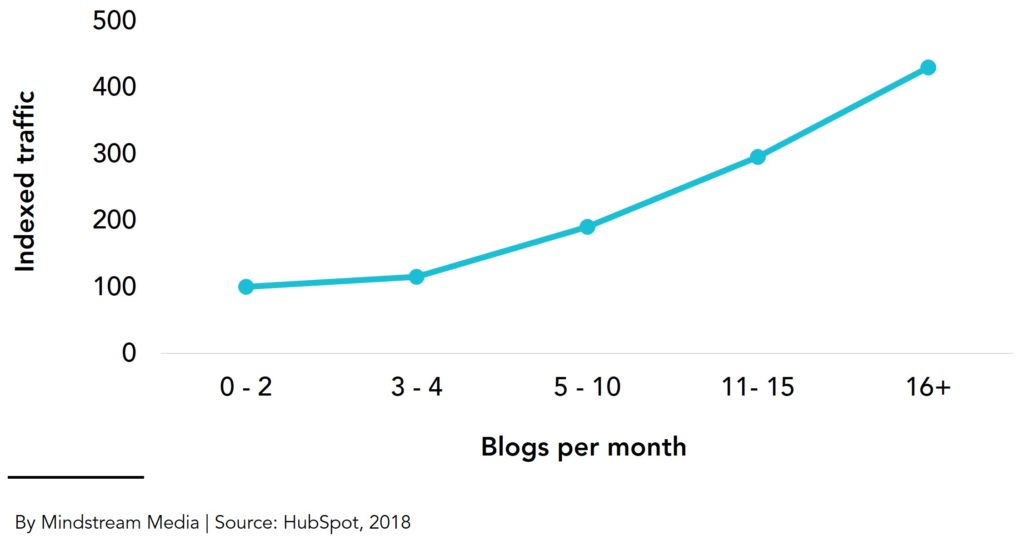 Indexed traffic based on number of blogs published per month