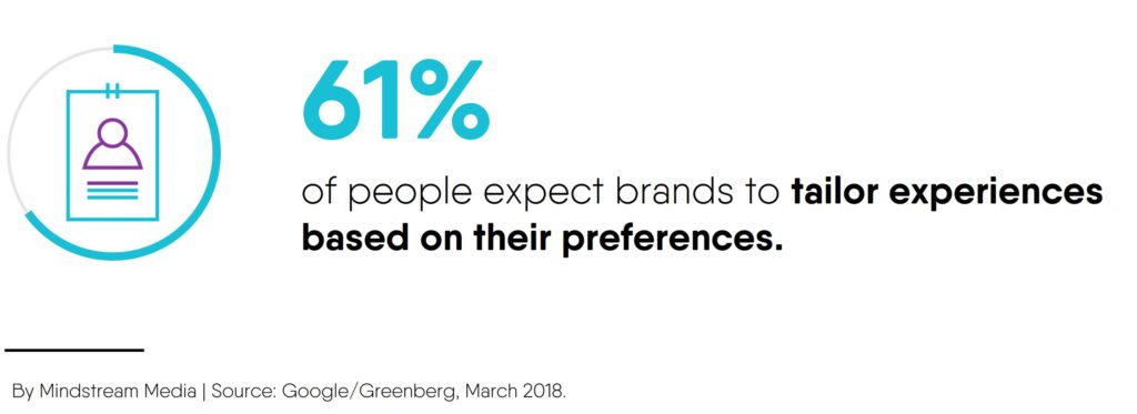 61 percent of people expect brands to tailor experiences based on their preferences