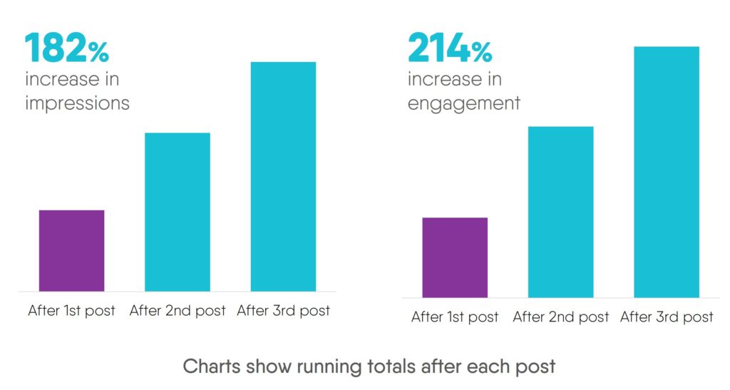 Increased social media engagement from re-promoting blogs on Twitter