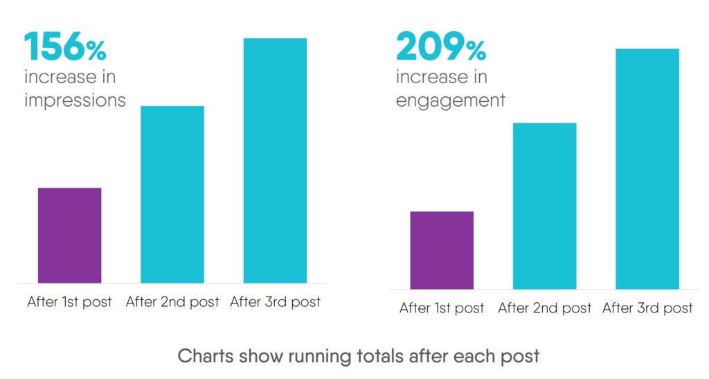 Increased social media engagement from re-promoting whitepapers on Twitter