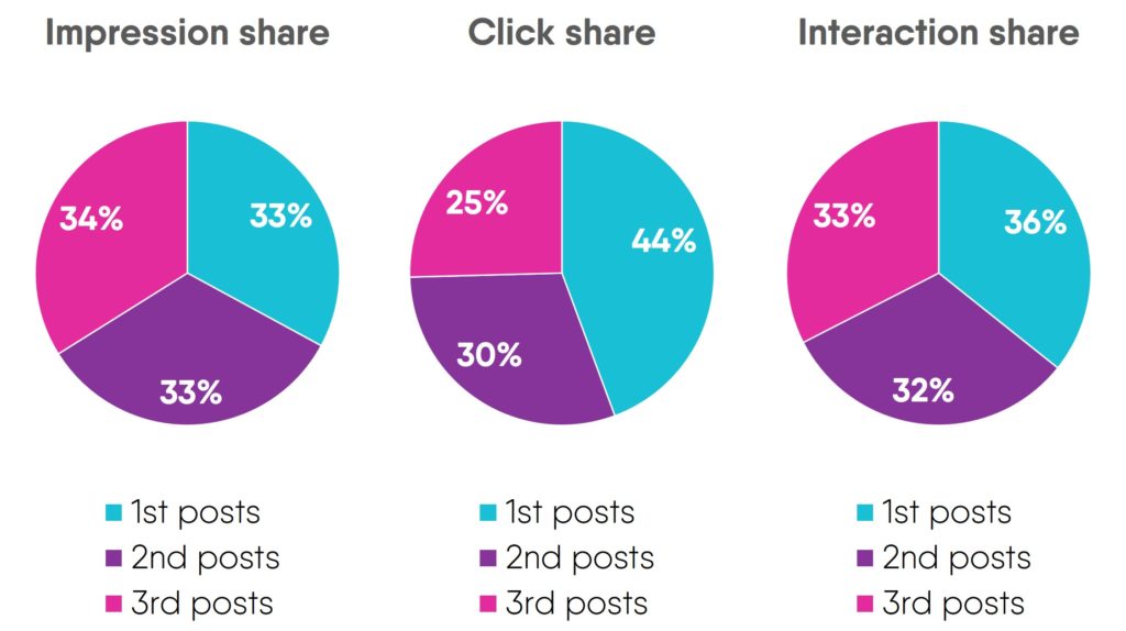 LinkedIn social media engagement share by post 