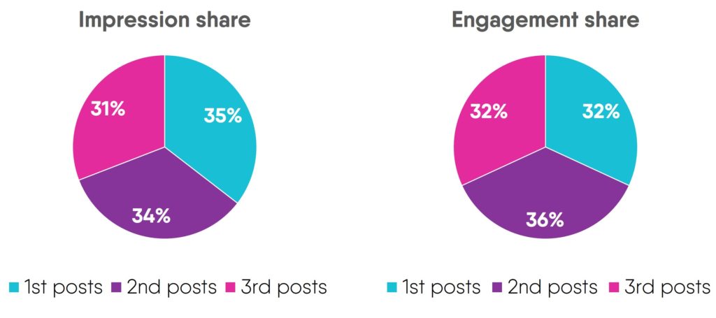Twitter social media engagement share by post 