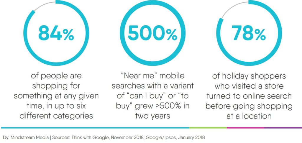 Consumer rely on search engines to research purchases