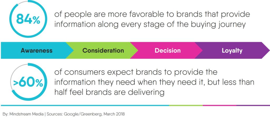 Consumers expect to easily find information from brands