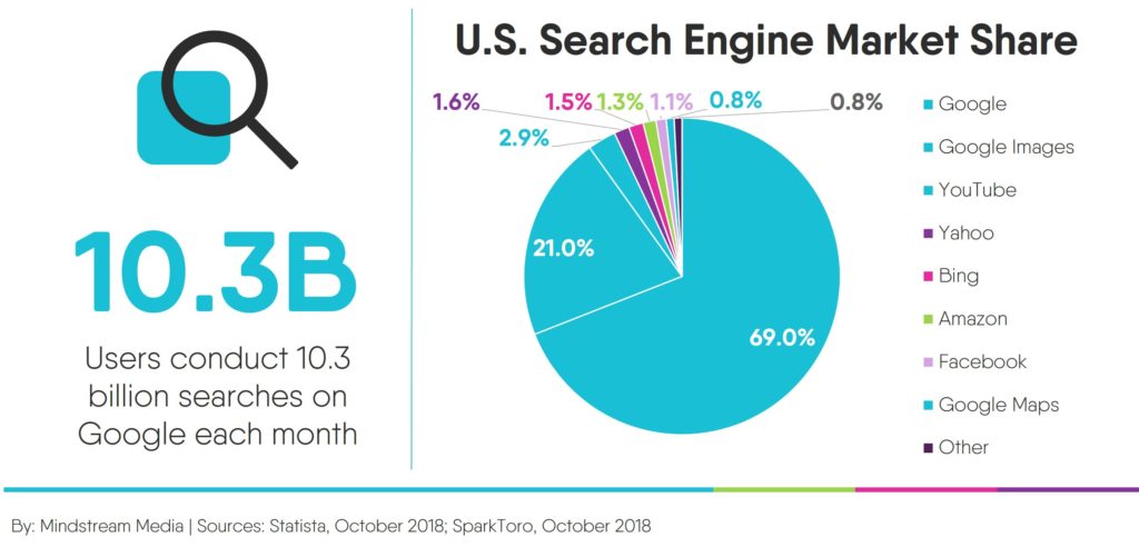Google's dominance of the search engine market
