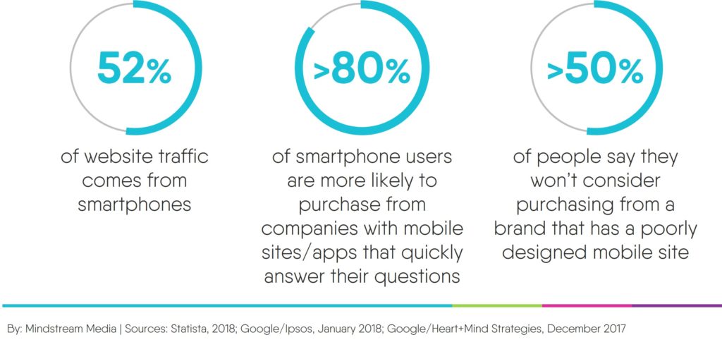 The majority of website traffic comes from smartphones