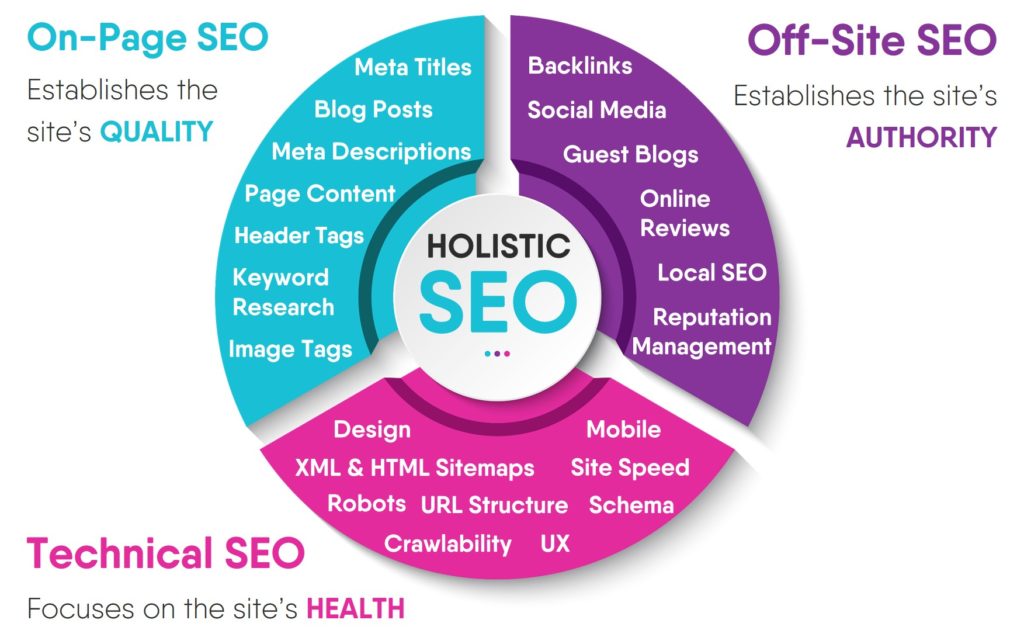 What is SEO - Components of a holistic SEO strategy
