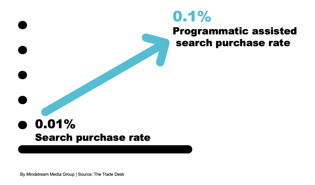 Programmatic Assisted Search Purchase Lift