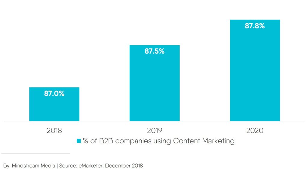 B2B Content Marketing usage