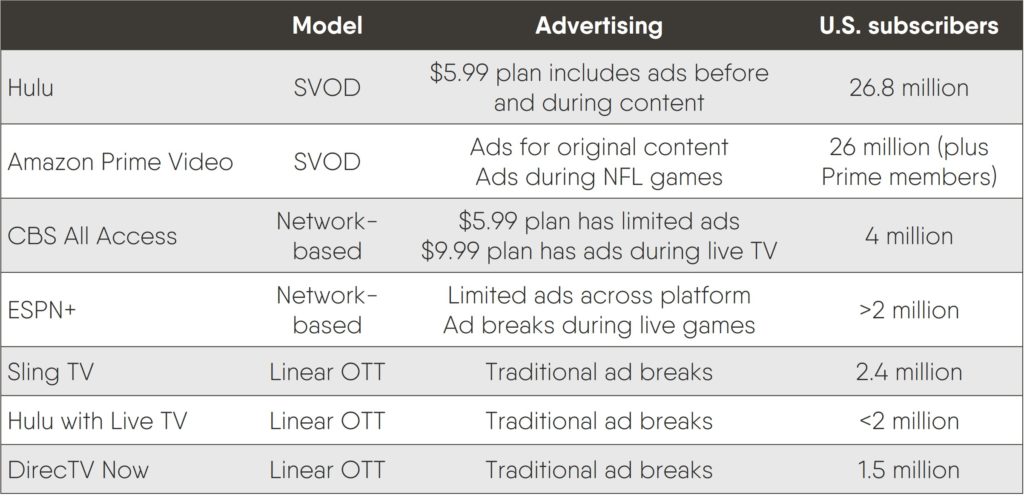 OTT providers with advertising