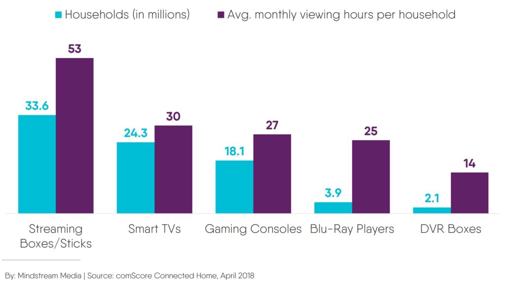 OTT streaming households by connected TV device
