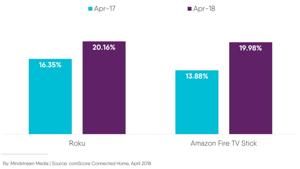 Roku and Amazon Fire TV Stick penetration of U.S. Wi-Fi households