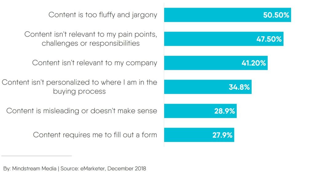 The biggest issues B2B marketing decision-makers have with the content they receive