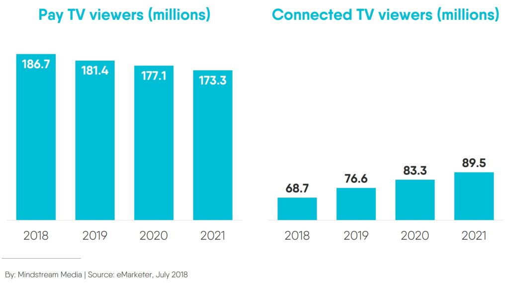 Total pay TV viewers vs connected TV viewers (in millions)