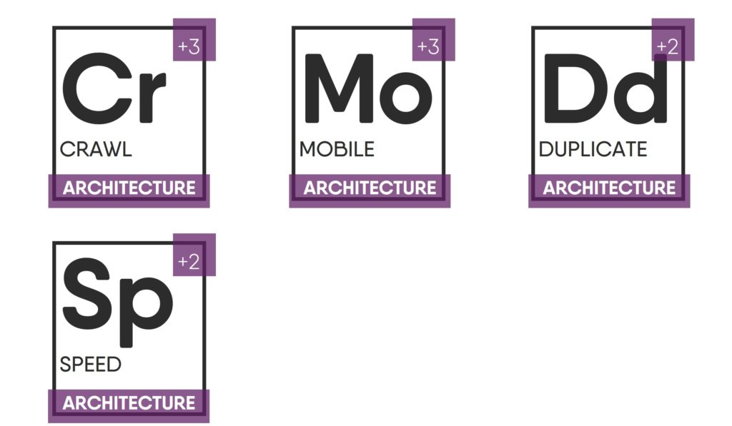 Periodic Table of SEO for Multi-Location Brands – Architecture Group