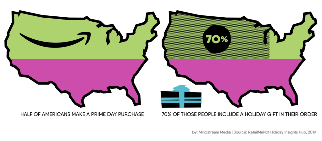 Half of Americans make a Prime Day purchase; 70% of those include a holiday gift