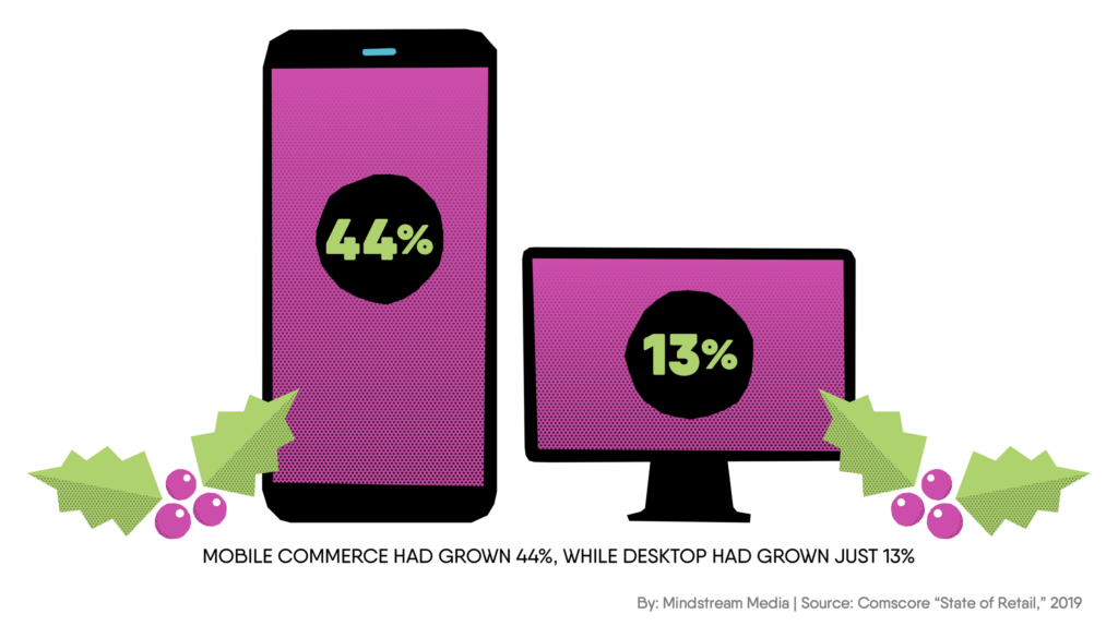Mobile commerce has grown 44% YOY while desktop has grown 13%