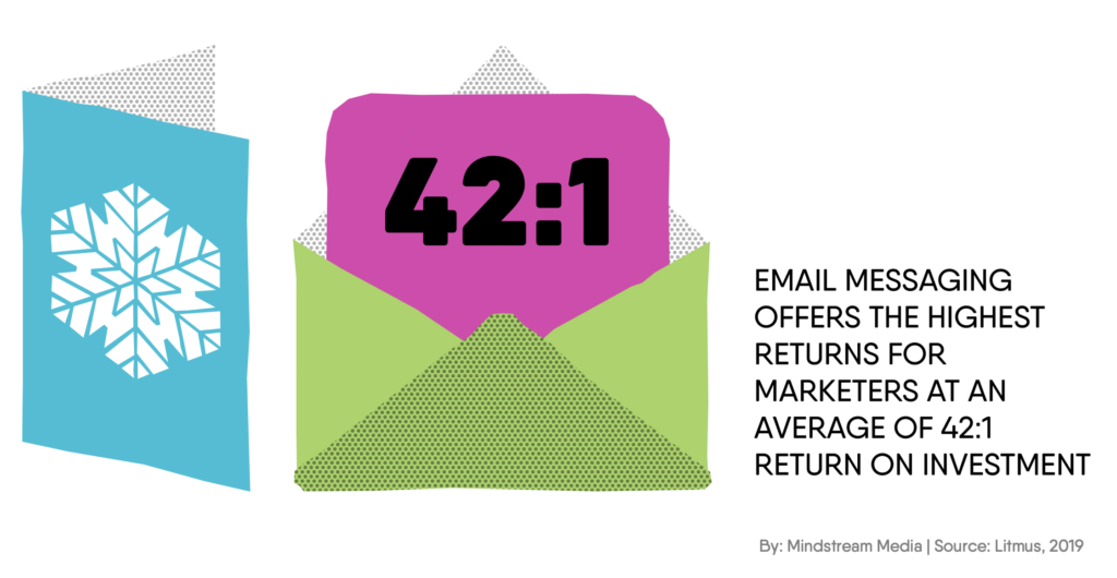 Email has the highest ROI for marketers at 42:1