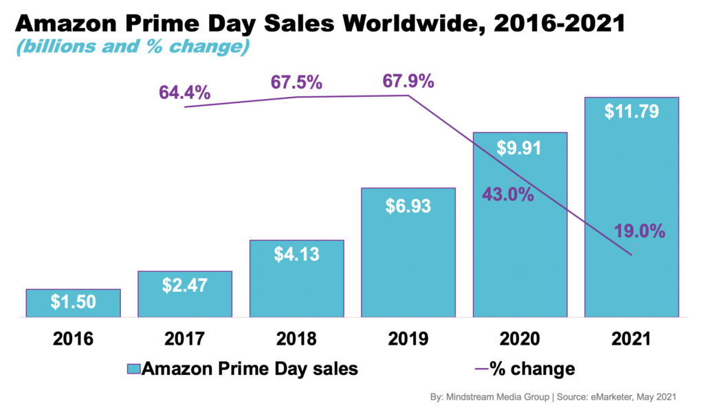 Prime Day Sales Worldwide