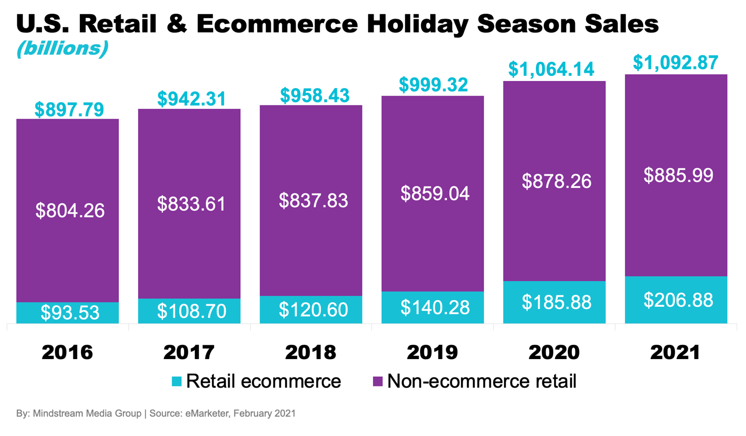 Is Your Media Strategy Ready for the Holidays? Mindstream Media Group